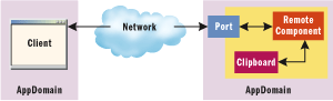 Figure 2 Remote Component Accessing the Clipboard