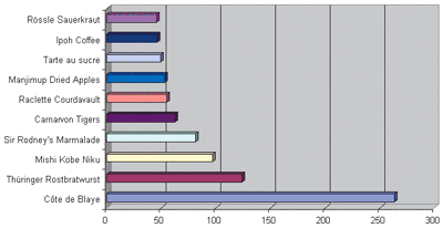 Figure 13 Bar Chart