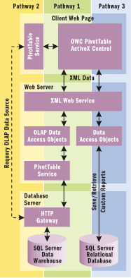 Figure 2 OLAP Architecture