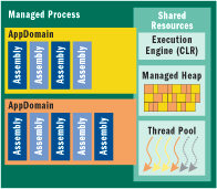Figure 3 Managed Process
