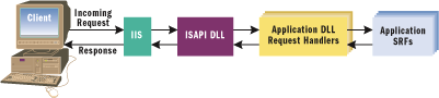 Figure 2 Path of an ATL Server-based Request