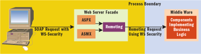Figure 1 Message Generation with WSE