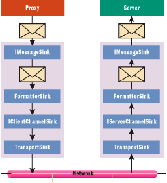 Figure 2 Channel Sink Architecture