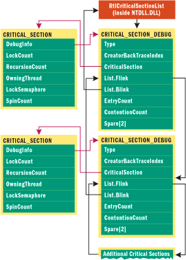 Figure 1 Critical Section Process Flow