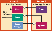 Figure 1 Leasing Architecture