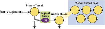 Figure 1 Asynchronous Method Execution