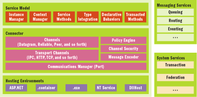 Figure 1 Indigo Architecture