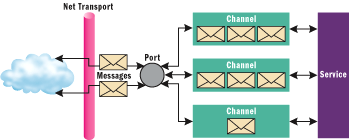 Figure 2 Relationships