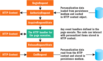 Figure 1 My Personalization API