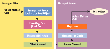 Figure 6 Remoting Architecture