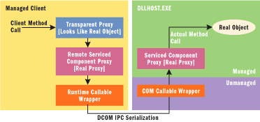 Figure 7 Serviced Component Architecture