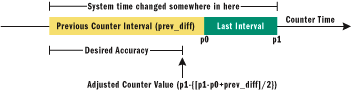 Figure 4 Counting