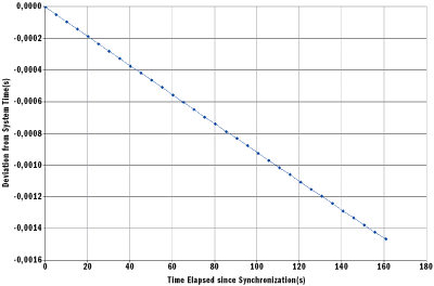 Figure 5 Synchronization Test