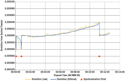 Figure 6 Sample Synchronization