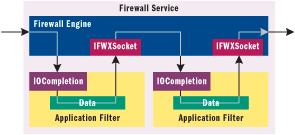 Figure 2 Chained Filters Data Flow