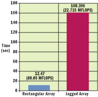 Figure 8 Jagged versus Rectangular Arrays
