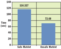 Figure 9 Unsafe Code Performance