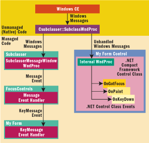 Figure 8 Window Subclassing and Message Flow