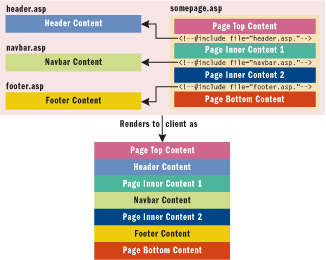 Figure 2 Server-side Includes in ASP