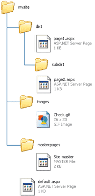 Figure 8 Site Directory Structure