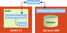 Figure 3 SqlCacheDependency with SQL Server 2005