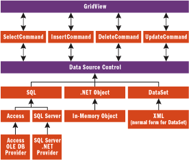 Figure 2 Data Source Controls, GridView, and Data Sources