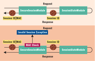 Figure 2 SecureSessionModule