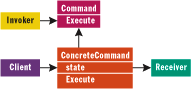Figure 2 Command Relationships