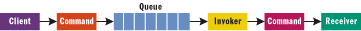 Figure 5 Distributed Command Participants