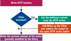 Figure 3 HttpResponse.Flush