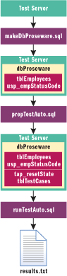 Figure 4 Test System