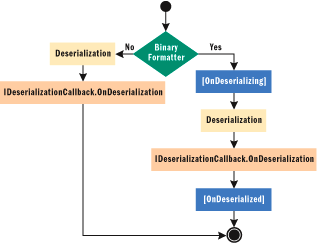 Figure 4 Events During Deserialization