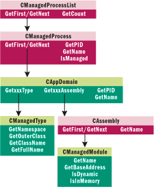 Figure 8 AssemblyBrowser Object Model