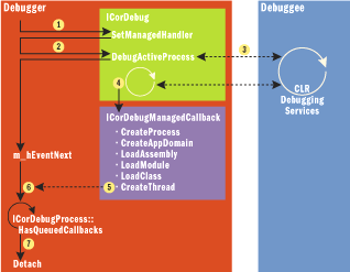 Figure 11 Debugger/Debugee Interactions