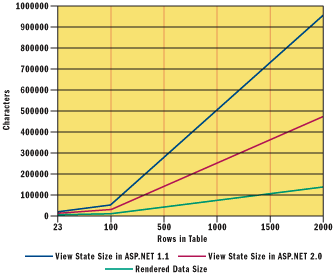 Figure 4 View State Size Comparison