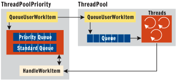 Figure 1 ThreadPoolPriority Interacting with ThreadPool