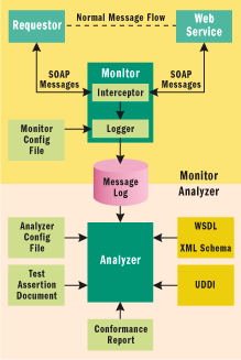 Figure 5 WS-I Testing Tool Architecture