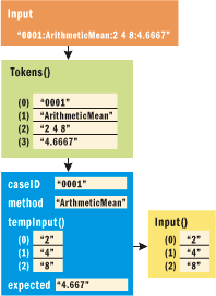 Figure 6 Processing a Test Case