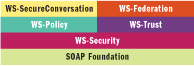 Figure 4 Web Service Security Standards