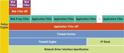 Figure 7 ISA Server 2004 Architecture