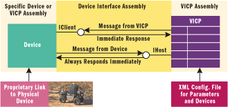 Figure 7 Abstract Device Architecture
