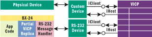 Figure 8 RS-232 Devices