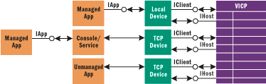 Figure 10 Application Code Devices
