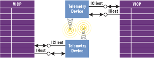 Figure 13 Telemetry