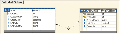 Figure 2 Orders DataSet