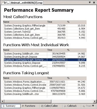 Figure 5 Summary for Instrumented Run