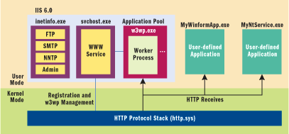Figure 3 Http.sys Architecture