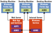 Figure 10 Web Services on the Desktop