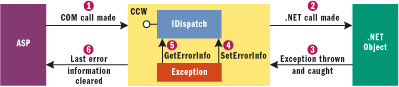 Figure 2 .NET Calls Through a CCW