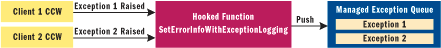 Figure 5 Two Clients Raising Exceptions Through the CCW
